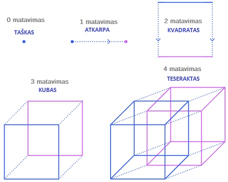 Matavimai: teseraktas