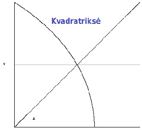 Kampo trisekcija: kvadratriks